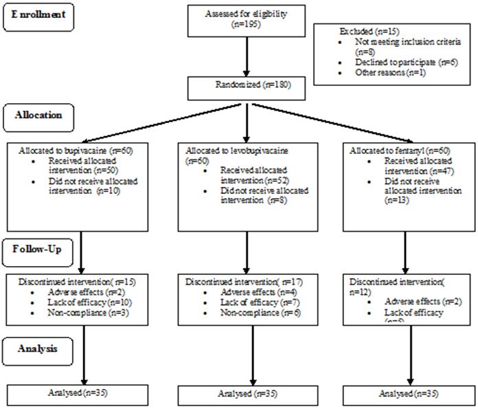 Levobupivacaine versus Bupivacaine in Ultrasound Guided Suprazygomatic Maxillary Nerve Block in Maxillofacial Surgery