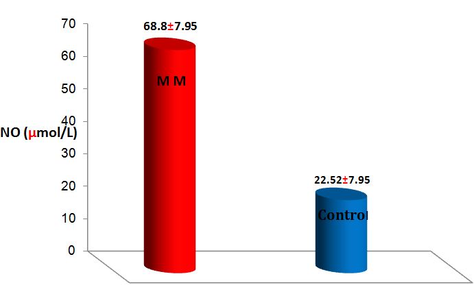 Assessment of Serum Nitric Oxide and Some Essential Trace Elements Levels in Patients of Multiple Myeloma