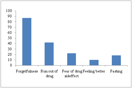Prevalence and Associated Factors of Antiepileptic Drug Non - Department of Dilla University Referral Hospital, Dilla, Gedeo, SNNPR, Southern Ethiopia adherence among Epileptic Patients Attending at out Patient 