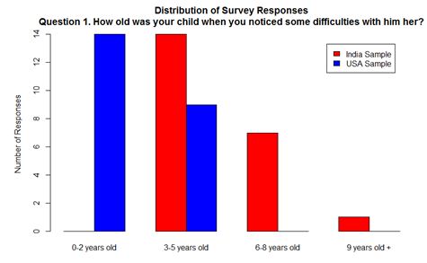 Perception about Autism: An International Study