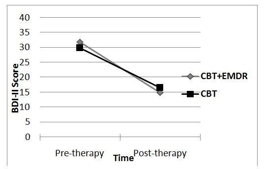 Evaluation of Routine Outcomes of CBT Vs CBT &EMDR in a Community Mental Health Service for Severe and Enduring Mental Health Problems