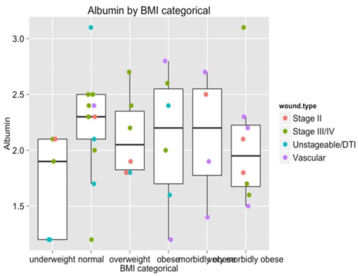 BMI and Nutritional Profile in Patients with Chronic/ Acute Wounds in a Tertiary Hospital