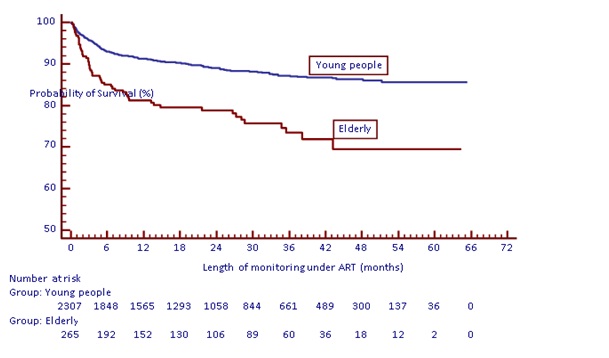 Profiles of Elderly People Infected with HIV and Response to Antiretroviral Treatment in Burkina Faso: A Retrospective Cohort Study