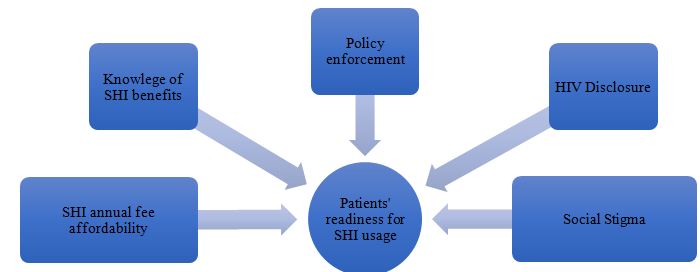 Increasing HIV-Infected Patient's Readiness for Social Health Insurance to Cover Partial Antiretroviral Therapy Fee in Vietnam