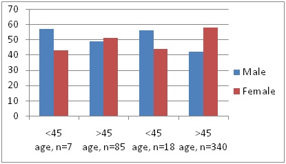 Description of Patients Presented to the Emergency Department with Ischemic and Hemorrhagic Cerebrovascular Accident