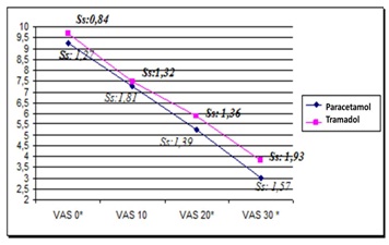 The Comparison of Analgesic Efficiency of Intravenous Tramadol and Paracetamol in Patients with Renal Colic