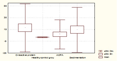 Clinical Relevance and Evaluation of the Antibodies against Cyclic Citrullinated Peptide as Overall Test in Undiferentiated Psoriatic Arthropathy Sine Psoriasis Vulgaris with or without Joint Inflammation.