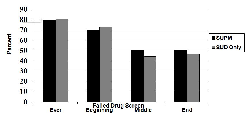 Substance Use Disorders Psychotropic Pharmacotherapy among Community Corrections Offenders-Correlates of Drug Abstinence and Diversion Discharge Status