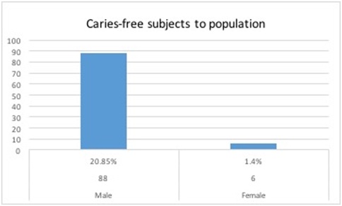 Social and Behavioral Determinants of Early Childhood Caries in the Aseer Region of Saudi Arabia
