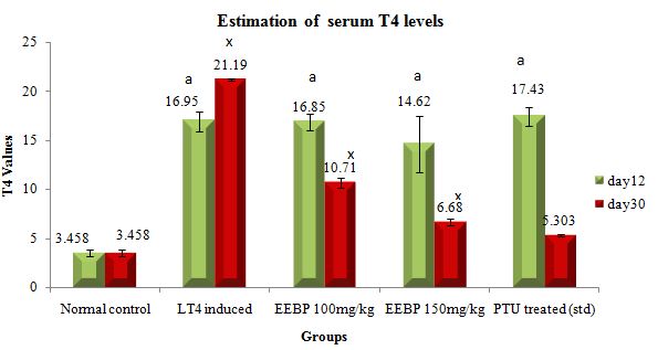 Role of Ethanolic Extract of Bauhinia Purpurea Leaves on Amelioration of Hyperthyroidismin L-Thyroxin Induced Female Albino Wistar Rats