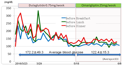 The Influence of Blood Glucose Fluctuation Switching from Once-Weekly GLP-1 to Once-Weekly DPP-4 Inhibitors
