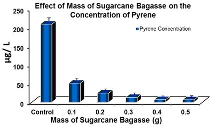 Assessing Ecofriendly Wastes in Removal of Pyrene as a Model of Oil Spills