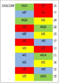 Cross-Testing Between Four Varieties: HD 1220 (HIDHAB), ARZ, MAHON X DEMIAS and ANZA OF Constantine Wheat