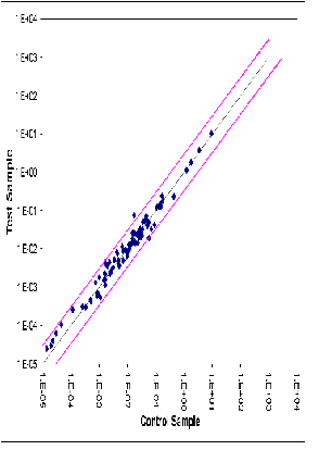 Identifying Differentially Expressed Apoptosis Related Genes in Prostate Cancer