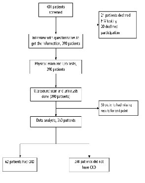 Chronic Kidney Disease among Hypertensive Patients Attending a National Referral Hospital in Uganda