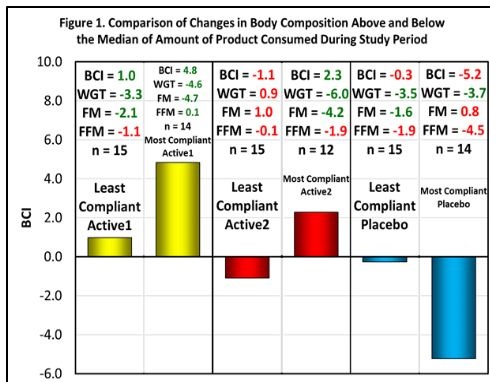 When Non-Significant Results Can Mask Significant Results-A Procedure for Using Dose-Related Analyses