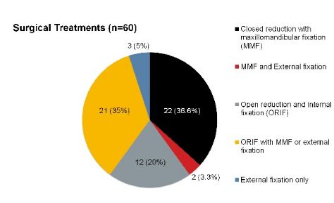 Gunshot Wounds to the Mandible: A 21-Year Urban Trauma Center’s Experience