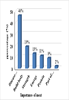 Assessment of Meat Consumption Pattern in Mirab Abaya Woreda, Southern Ethiopia