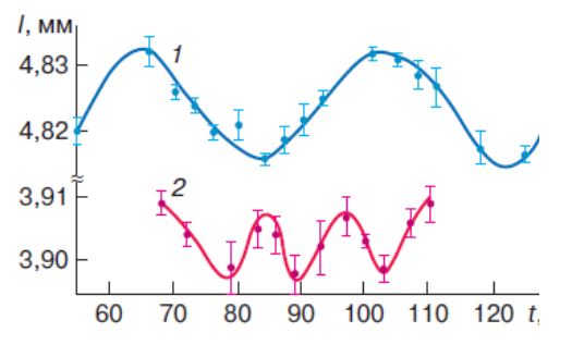 Oscillations in Kinetics of the Reactor Pressure Vessel Steel Damage Disclosure as an Indication of Smart Nanostructure Presence