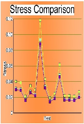 Methods to Calculate Stresses Resultingfrom Whiplash Injuries