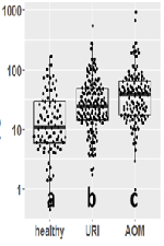 Three Innate Cytokine Biomarkers Predict Presence of Acute Otitis Media and Relevant Otopathogens