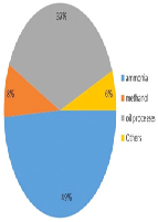 Biohydrogen Production - Sources and Methods: A Review