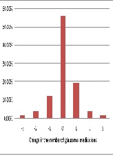 MicroPulse Diode Transscleral Cyclophotocoagulation Lowers Intraocular Pressure in Advanced Glaucoma