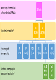 What Scientific Data Are Being Used to Justify the Listing of Endangered Mammals on the IUCN’s Red List?