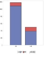 Outcomes of Advanced Age in Renal Transplantation