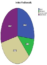Household Food Insecurity Status and Associated Factors in Sekela District, North West Ethiopia, 2016