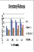 Vegetation Changes in Tree and Shrub Species in Forested Island Communities in Lake Winnipesaukee, New Hampshire, USA