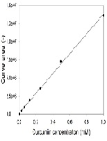 Encapsulation of Curcumin by Milk and Whey Powders Using Spray Drying